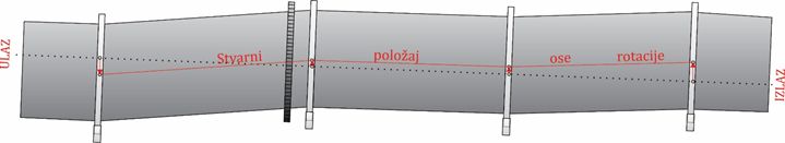 Stvarni položaj ose rotacije duž peći